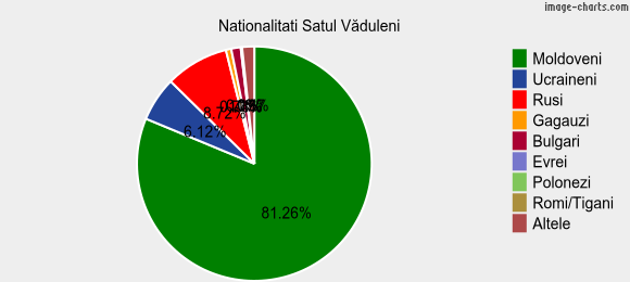 Nationalitati Satul Văduleni